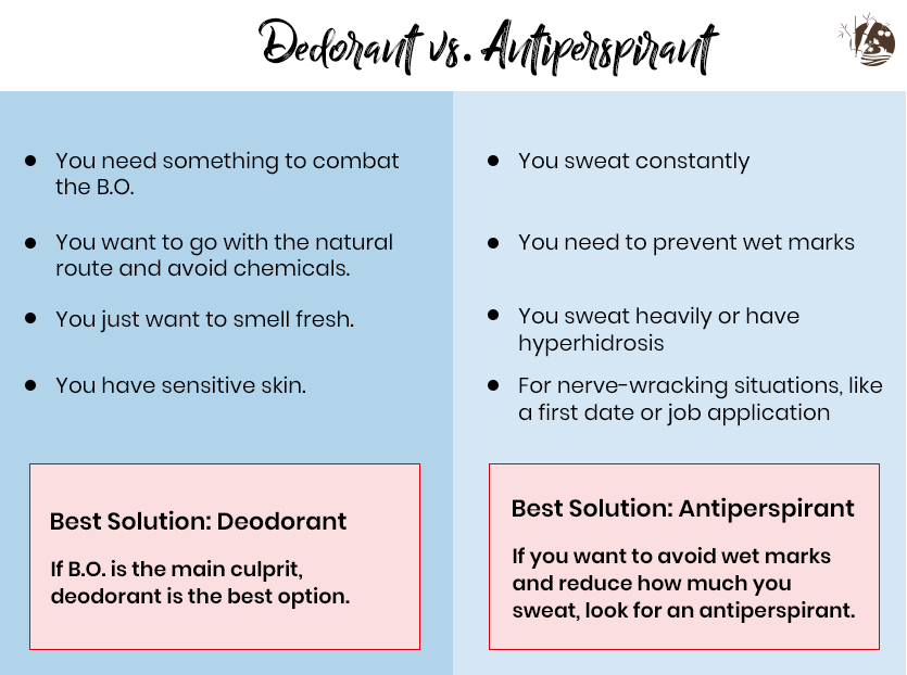 Difference Between Antiperspirant and Deodorant